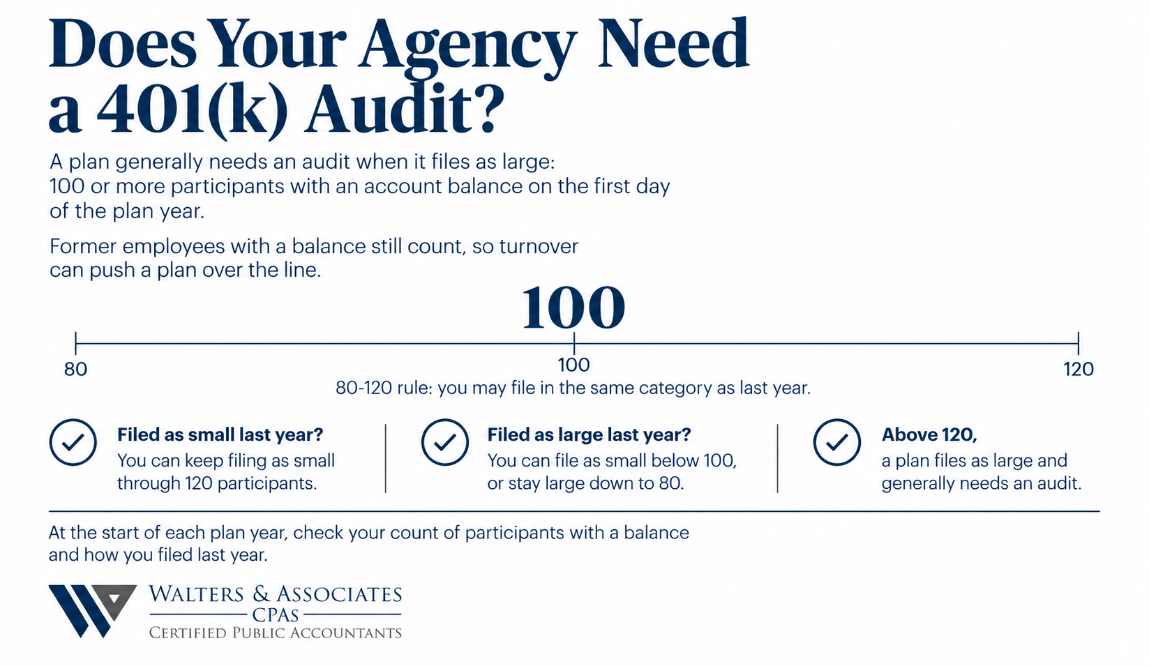 Does Your Agency Need a 401(k) Audit? Here's How to Tell 401(k) audit participant thresholds